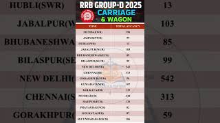 RRB GROUP-D Vacancy 2025 | CARRIAGE & WAGON |Zone Wise Vacancy| #rrb #shorts #rrbgroupd #wagon