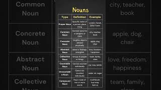 English Nouns: Types, Definitions & Examples! | Proper, Common, Concrete & More Explained!