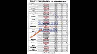 RRB NTPC 2024 post wise vacancy #exam #vacancy #ntpc #shorts