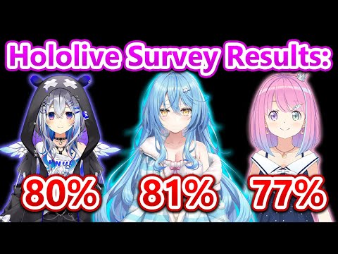 Official Survey Revealed IRL Fact About Hololive Viewers...