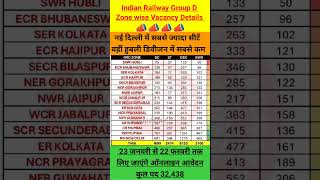 Railway Group-D Zone Wise Vacancy Table🔥l ग्रुप-D नयी भर्ती जारी l #groupdvacancy #shorts #rrc #rrb