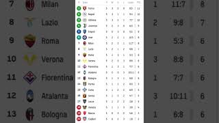 Classifica Serie A 2024-25 #SerieA #Torino #Napoli #Udinese #Juventus #Empoli #Inter