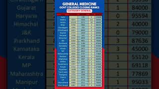 NEET PG General Medicine Govt colleges cut offs #meded #education #neetpg #nbems #mbbs #doctors