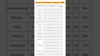 Railway Group d zonewise vacancy 2025 #rrcgroupd #rrbgroupd #groupd #shorts