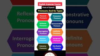 What Is Pronoun? and its types ✍️ #noun #nountypes #nounanditstypes #partsofspeech #grammar#english