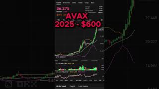 Top 5 Altcoins Set to EXPLODE by 2025! 💰Don't Miss Out on These Gems! #AVAX #XRP  #altseason #crypto