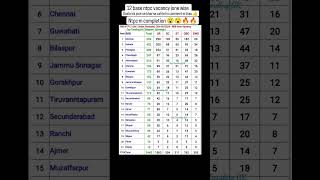 12th pass zone wise vacancy  #rrbntpczonewise #zone wise #rrbntpcsyllabus2024