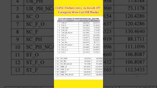 cgpsc Prelims Exam Result Cut off marks जारी 2024 | Chhattisgarh Psc | cg vacancy