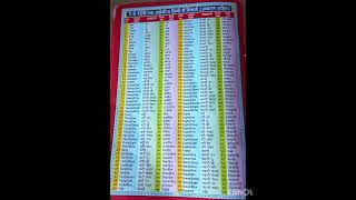 Ek se so tak ginti hindi or english me || 1 to 100 spelling chart || number names in english