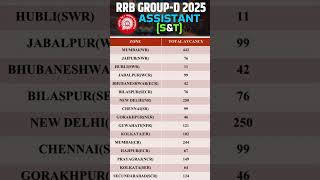 RRB GROUP-D Vacancy 2025 | Assistant (S&T) | Zone Wise Vacancy| #rrb #shorts #rrbgroupd #assistant