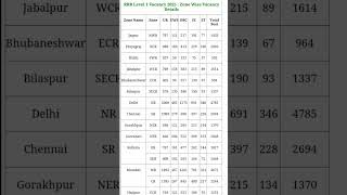 RRB Group D 2025 -- Zone Wise Vacancy Details #group  #zone #wise #vacancy #details #railway #train