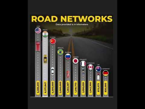 which country has the largest road network ?