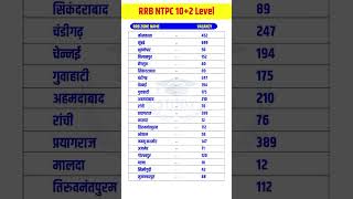 Railway NTPC 10+2 Level ll Zone wise vacancy ll #ntpcnewvacancy #shorts #motivation #trending