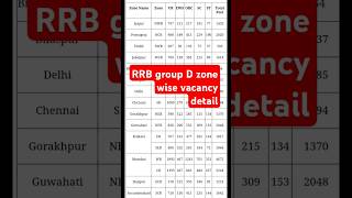 😱RRB group D zone wise vacancy detail 🚂 RRB GROUP D ||  group D zone wise vacancy detail