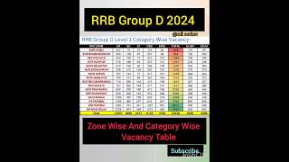 RRB Group D 2024🔥 Category Wise And Zone Wise Vacancy Details✅ @Railreview118 #groupd #100k #rrbs