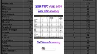 RRB NTPC 10+2 ZONE WISE VACANCY 2024 #shortsyoutube #shorts #viralvideo #ntpc #viralshorts