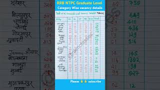 RRB NTPC Graduate Level Category wise vacancy details 2024|रेलवे NTPC post wise vacancy details 2024