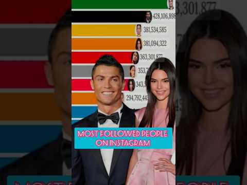 World's Most Followed people #cristianoronaldo #lionelmessi #celebrity #world #facts #factshorts