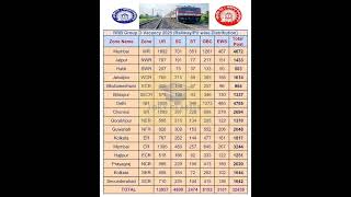 Railway Group D 2025 Zone Wise Vacancy #rrb #shorts  #railwaygroupd#rrbgroupdvacancy #rrbgroupd #yt