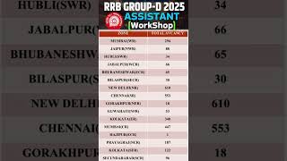 RRB GROUP-D Vacancy 2025 | Assistant Workshop |Zone Wise Vacancy| #rrb #shorts #rrbgroupd #assistant