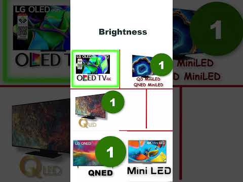 Which is brighter? - OLED, QLED, Mini LED, QD Mini LED, QNED, ULED