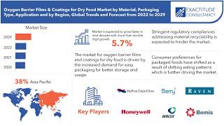 Oxygen Barrier Films and Coatings for Dry Food Market Size, Share | Exactitude Consultancy Reports