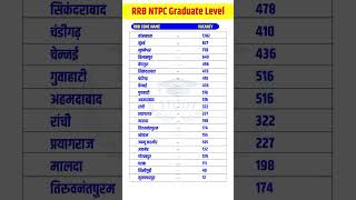 Railway NTPC Graduate Level ll Zone wise vacancy ll #ntpcnewvacancy #shorts #motivation #trending