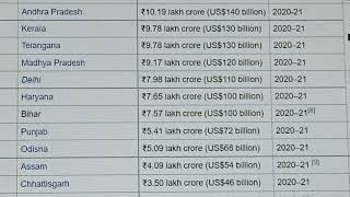 Bihar GDP is more than that Punjab GDP and Odisha GDP#gdp #bihar #punjab #odisha