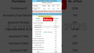 Railway Group d post Wise vacancy Details |#groupd #ntpc #alp #railwayrecruitment #rrbs #shorts