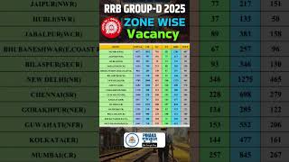 RRB GROUP-D New Vacancy | Zone Wise Vacancy | Group -D Vacancy 2025 | #shorts #rrb #rrbgroupd