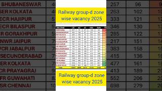 RAILWAY GROUP-D LEVEL-1 ZONE WISE VACANCY 2025 #groupd